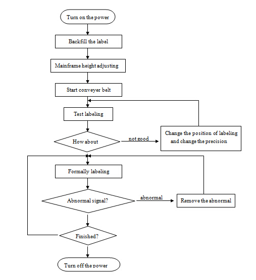 Mesin Aplikator Label Permukaan Datar Otomatis, mesin pelabelan otomatis atas dan samping baja tahan karat SUS304 ekonomi